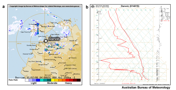 Radar reflectivity image and (b) radiosonde ascent